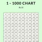 1 1000 Number Chart Illustrator Word PSD PDF Template