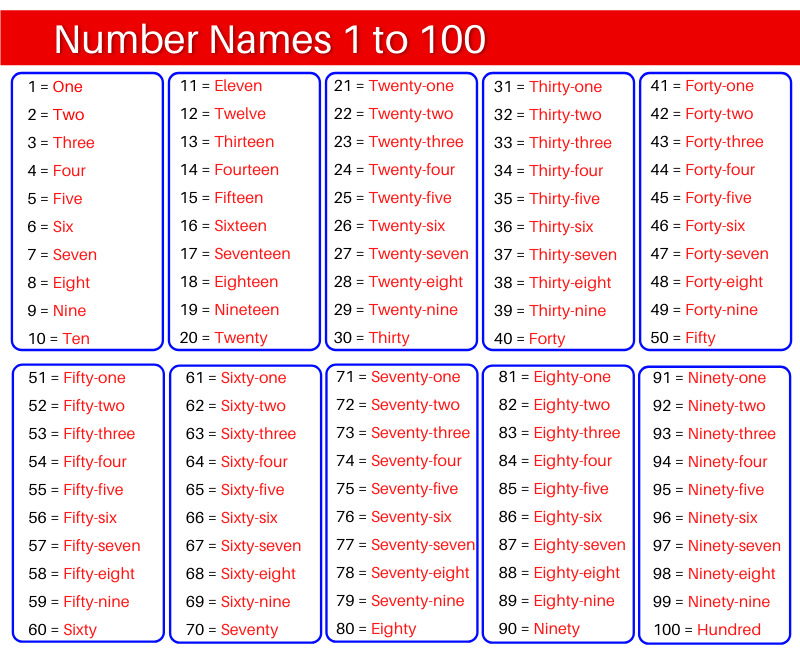 1 To 100 Spelling In English With Image OnlyMyEnglish