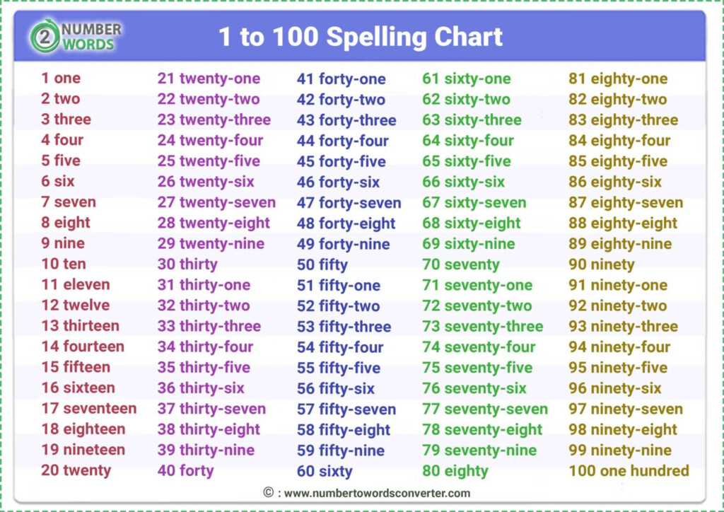 Counting Numbers In English From 1 To 100 Spelling Chart