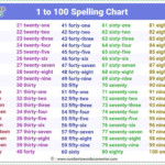 Counting Numbers In English From 1 To 100 Spelling Chart