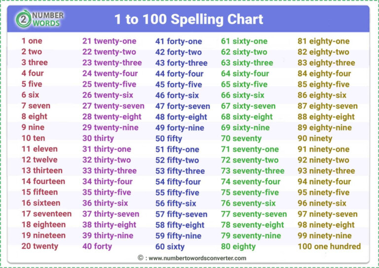 How To Spell Numbers In English 1 1000