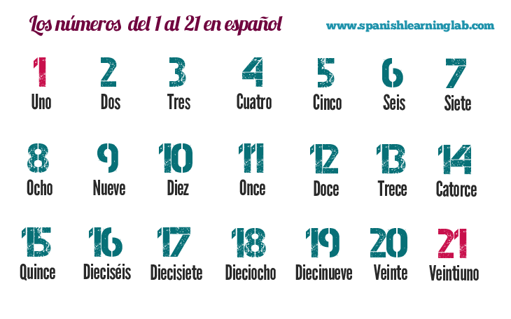 Counting Spanish Numbers 1 20 List Sentences And Practice 