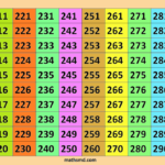 Counting Table 201 To 300 MathsMD