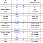 Developing Writing Skills In Arabic Arabic Numbers