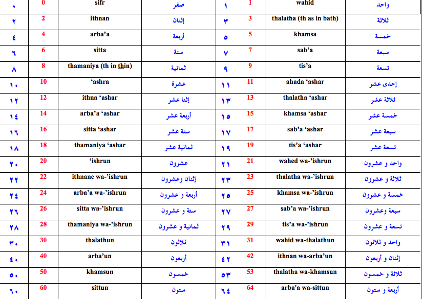 Developing Writing Skills In Arabic Arabic Numbers