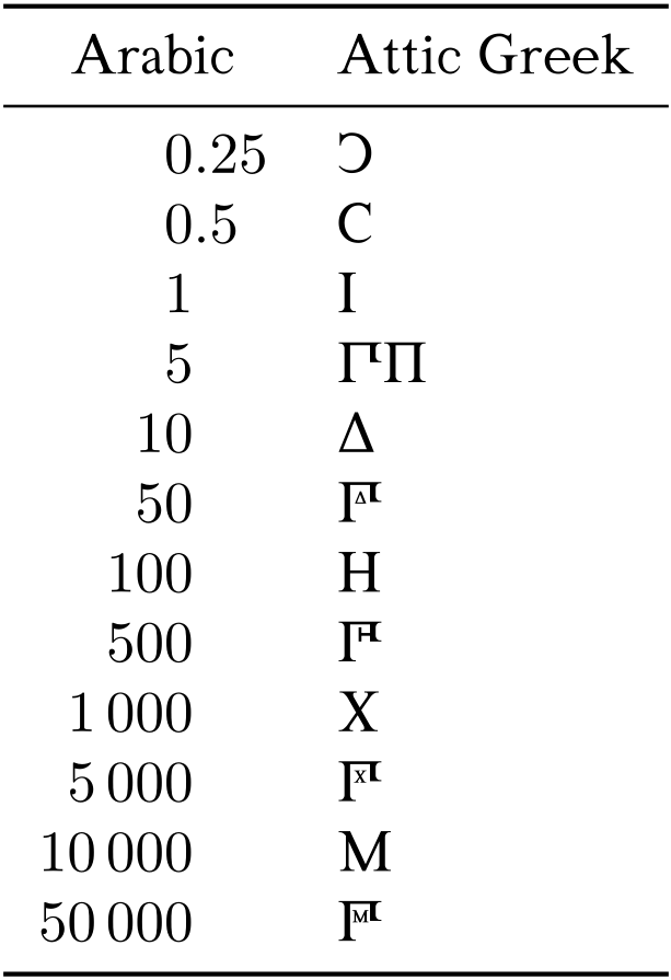 Fonts Producing Attic Greek Numerals TeX LaTeX Stack Exchange