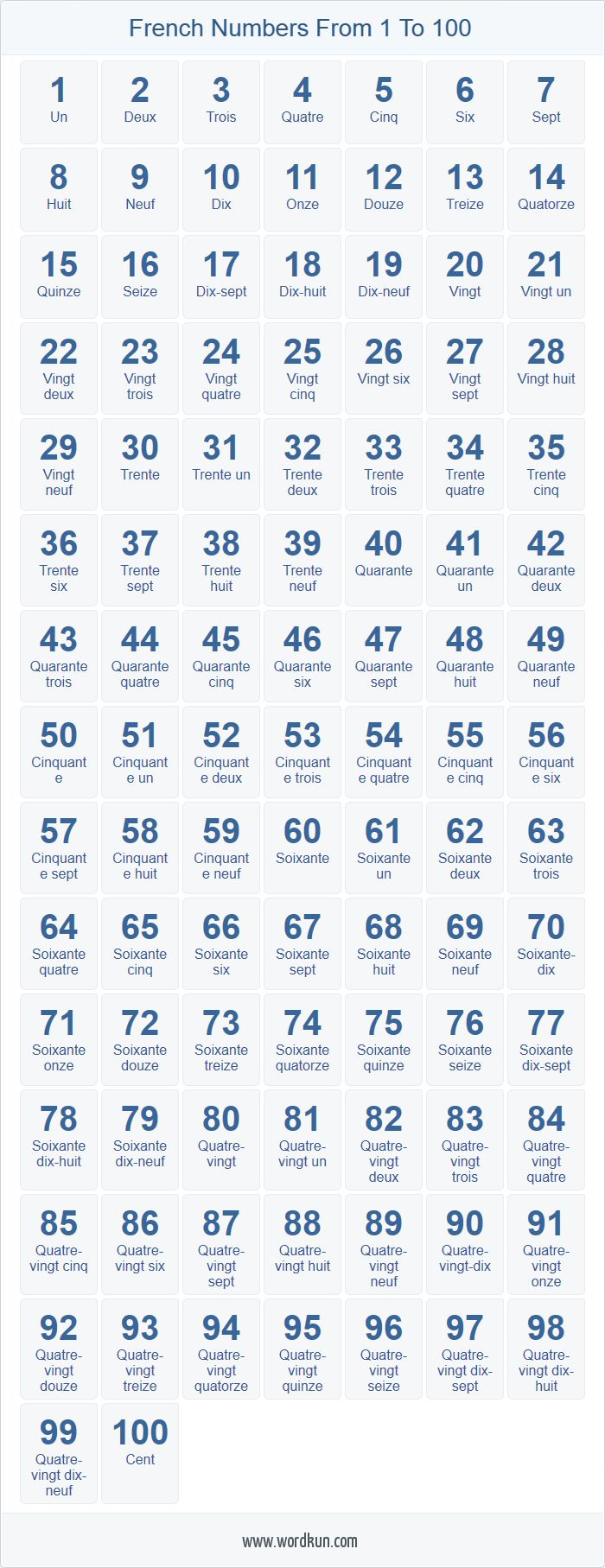 French Numbers 1 100 Chart French Alphabet Useful French Phrases