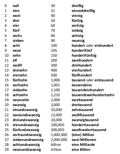 German Numbers 1 100 Google In 2020 German Phrases Learn 