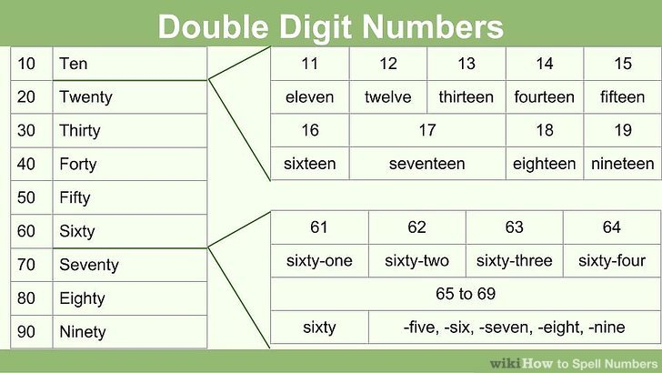 How To Spell Numbers 15 Steps with Pictures WikiHow