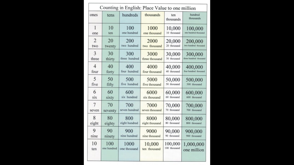 Learn How To Read Numbers From 1 10 000 YouTube