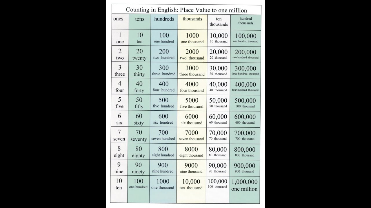 Learn How To Read Numbers From 1 10 000 YouTube