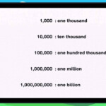 Learn How To Write Out Numbers Like 1000 10 000 Or 100 000 Lesson