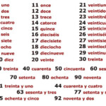 Level 1 Lesson 3 A Qu Te Dedicas Los Numeros En Espanol Aprender