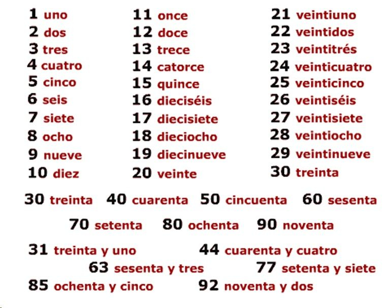 Level 1 Lesson 3 A Qu Te Dedicas Los Numeros En Espanol Aprender 