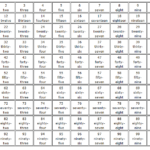 Mathematics 4learning Numbers In Word Form Number Words Chart