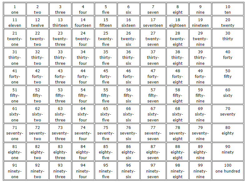 Mathematics 4learning Numbers In Word Form Number Words Chart 