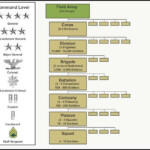 Military Chain Of Command Army