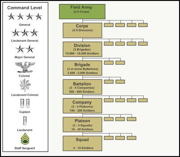 Military Chain Of Command Army