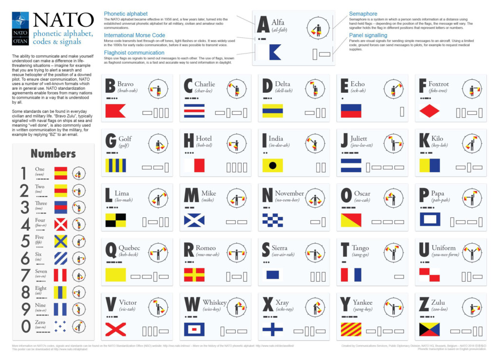 NATO Number Pronunciation Flags And Alphabet All In One Reference 