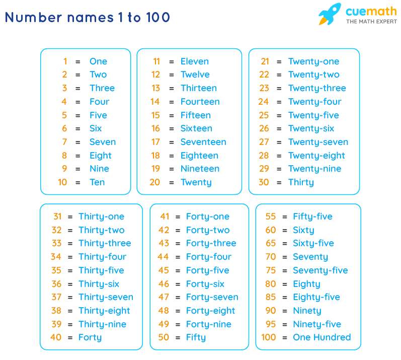 Number Names 1 To 100 Spelling Numbers In Words 1 To 100