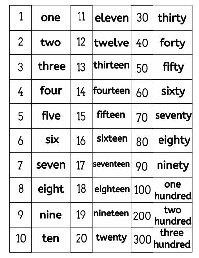 Number Spelling Activity Sheet And Poster Spelling Activities Number