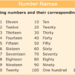 Numbers 1 1000 Cardinal Numbers Lessons TES