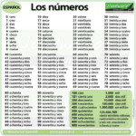 Numbers 1 To 100 In Spanish Woodward Spanish Los Numeros En Espanol