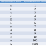 Numbers In Tamil Language Why Zero Might Not Be Important