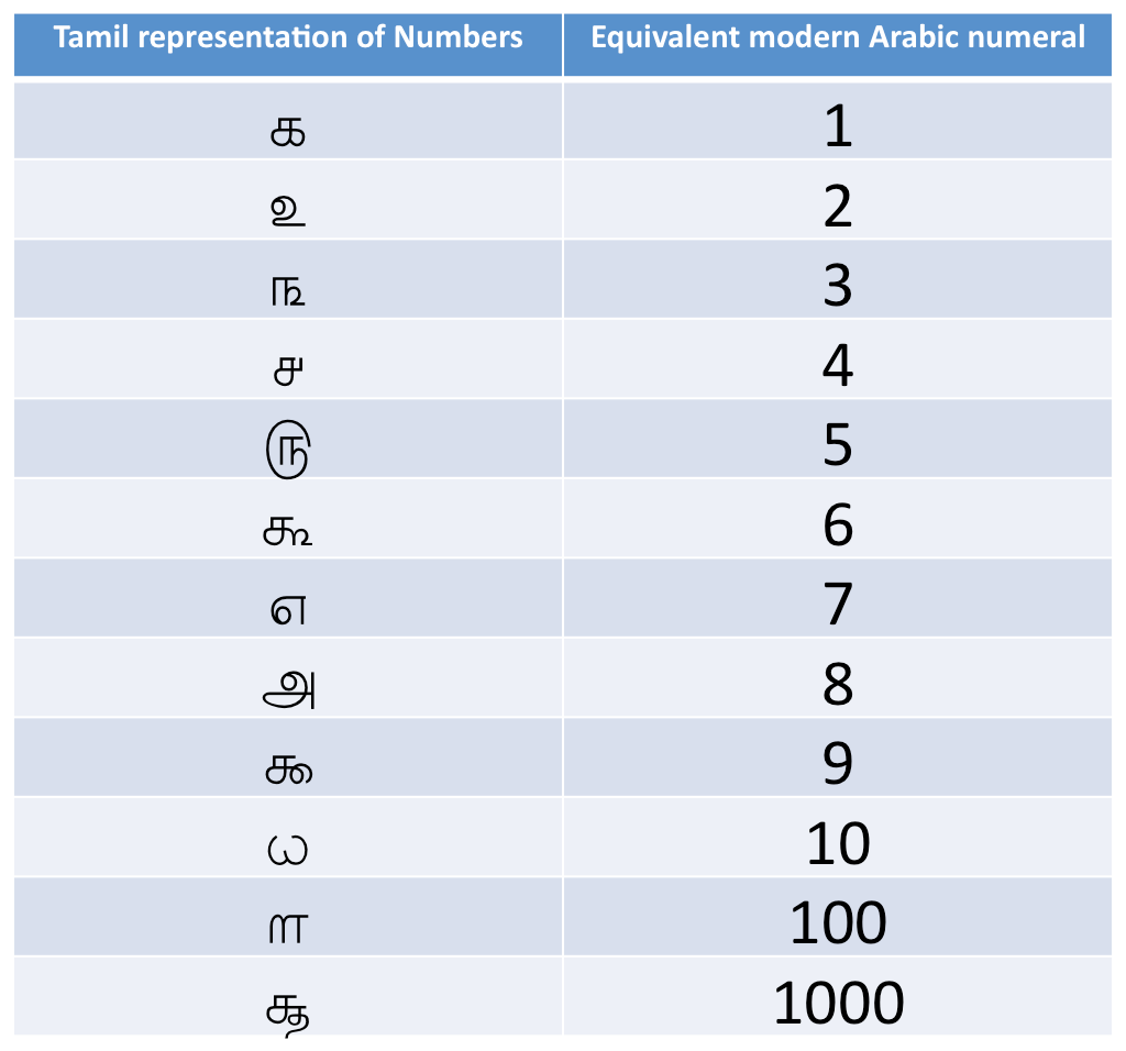 Numbers In Tamil Language Why Zero Might Not Be Important