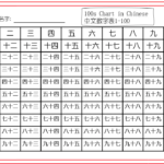 SAY And WRITE Chinese Numbers 0 100 For Non native Kids