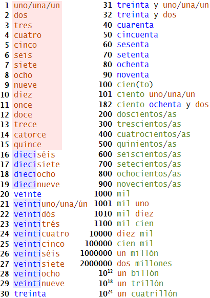 Spanish Number Chart Spanish Numbers Learning Spanish Spanish 