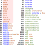 Spanish Numbers 1 100 And More Translator Infographic