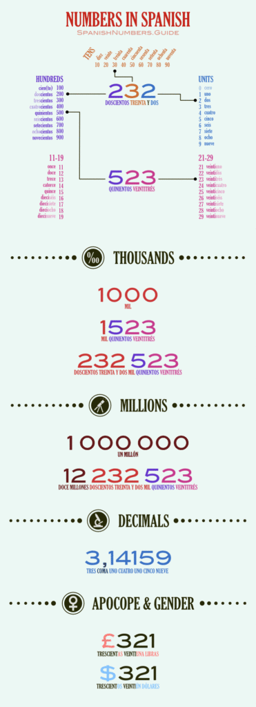 Spanish Numbers 1 100 And More Translator Infographic 