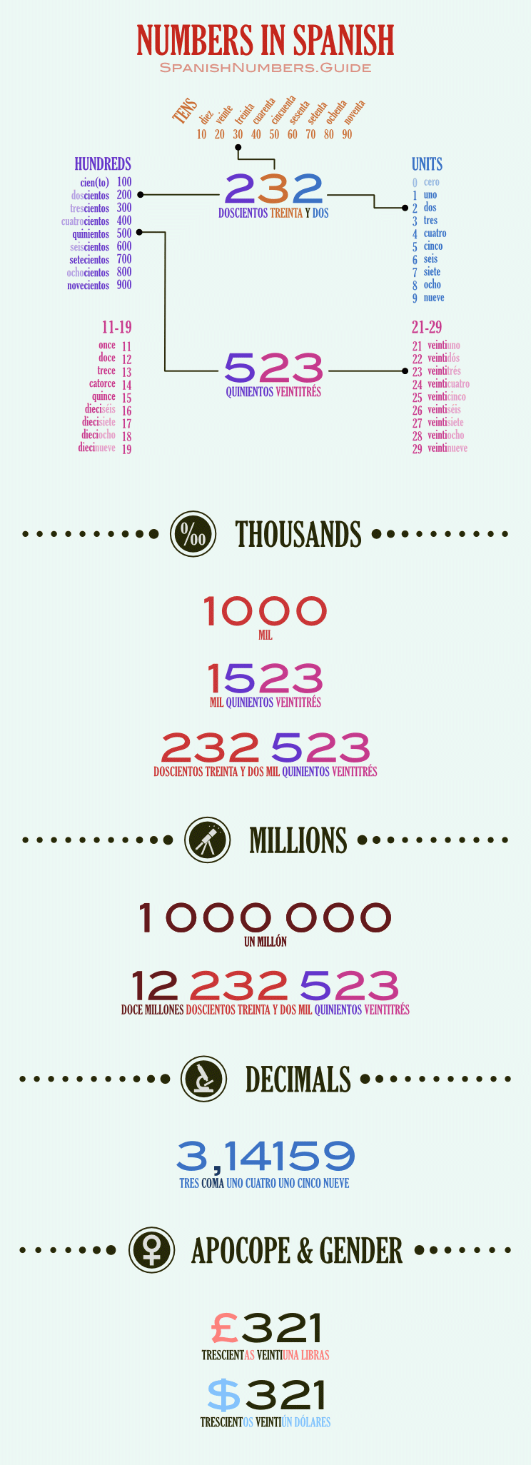 Spanish Numbers 1 100 And More Translator Infographic