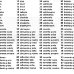 Spanish Numbers 1 100 With Pronunciation NUMBERYE