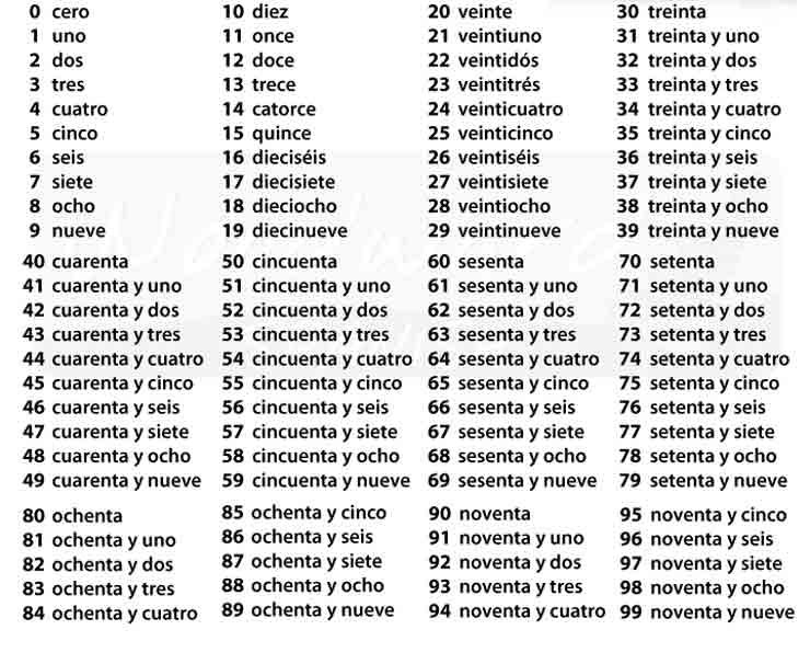 Spanish Numbers 1 100 With Pronunciation NUMBERYE