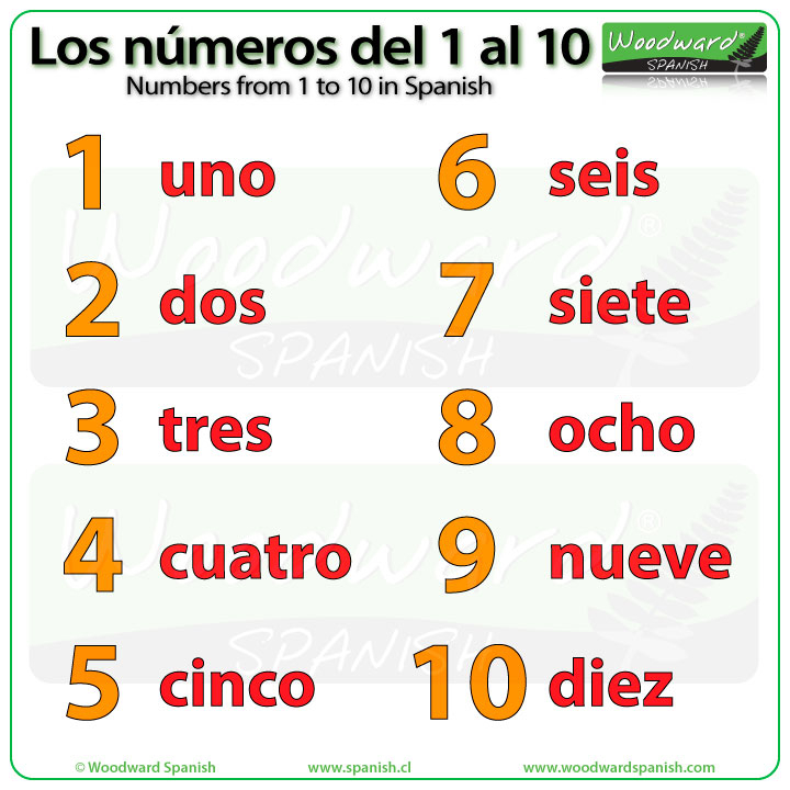 The Numbers In Spanish From 1 To 10 Los N meros Del 1 Al 10 En Espa ol 