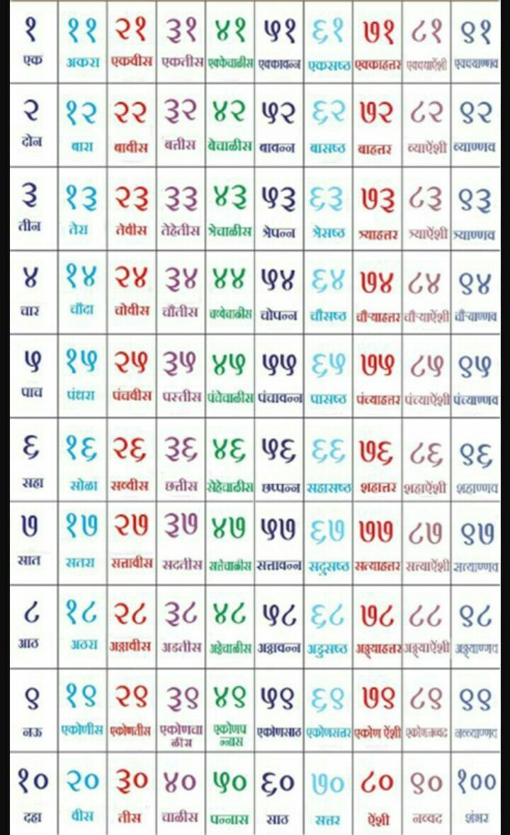 1 To 100 Numbers With Spelling In Marathi SpellingNumbers