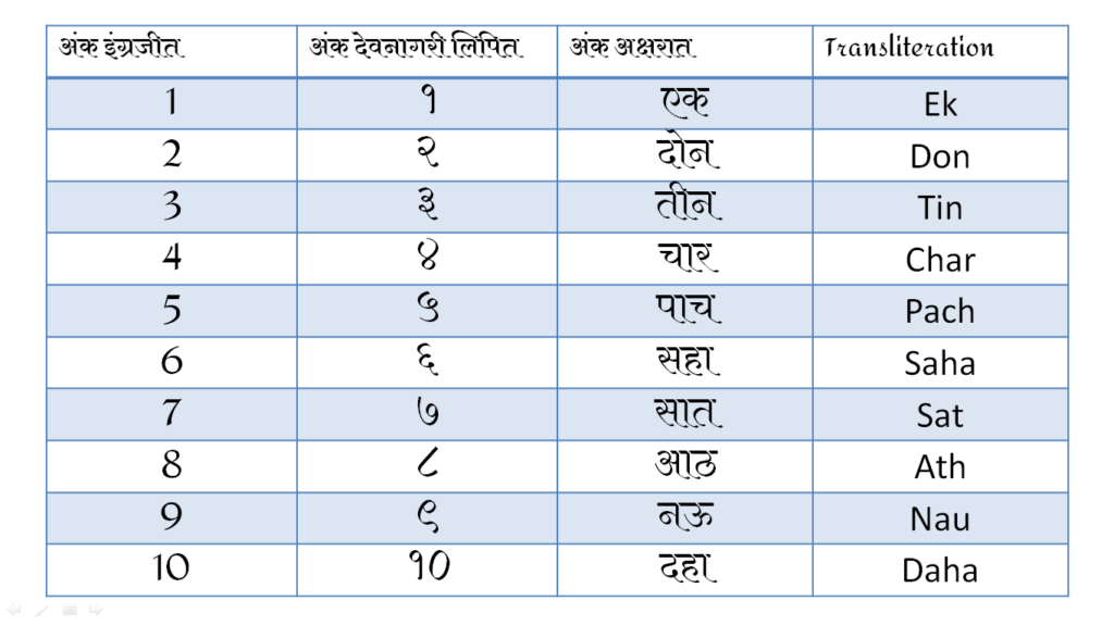 Marathi Number Name From 1 To 100 In Word PDf Marathi Ankalipi 