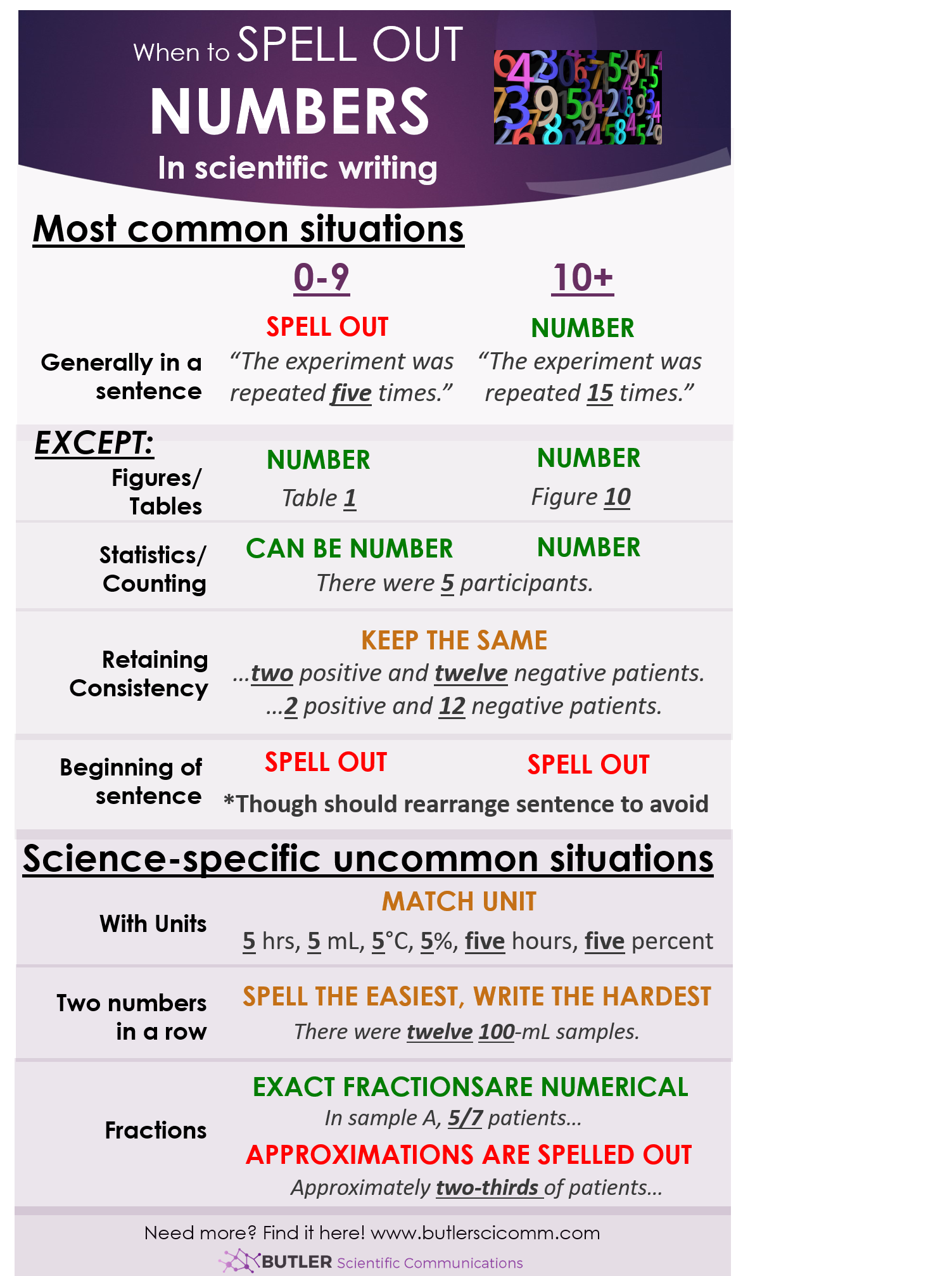 When To Spell Out Numbers In Scientific Writing ButlerSciComm